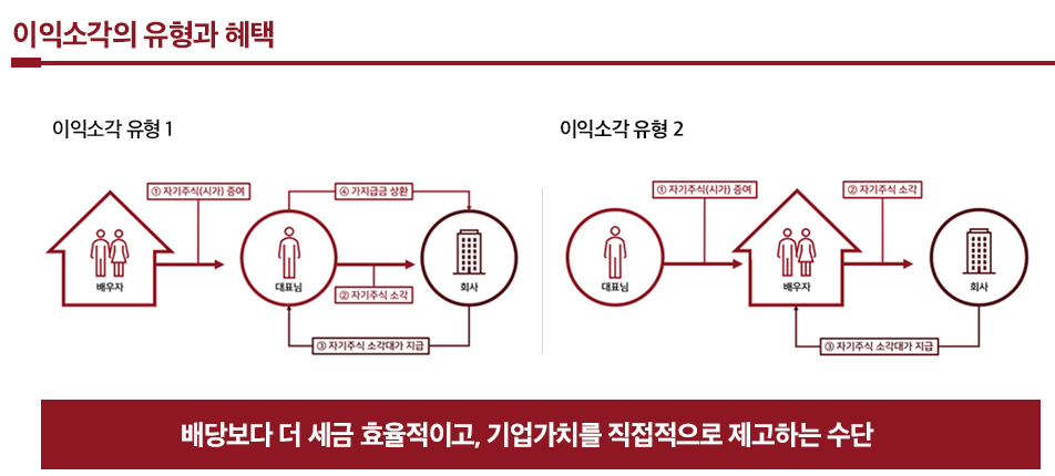 이익소각 도식